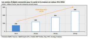 2124194-le-marche-francais-des-objets-connectes-pesera-500-millions-en-2016