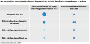 2124206-le-marche-francais-des-objets-connectes-pesera-500-millions-en-2016