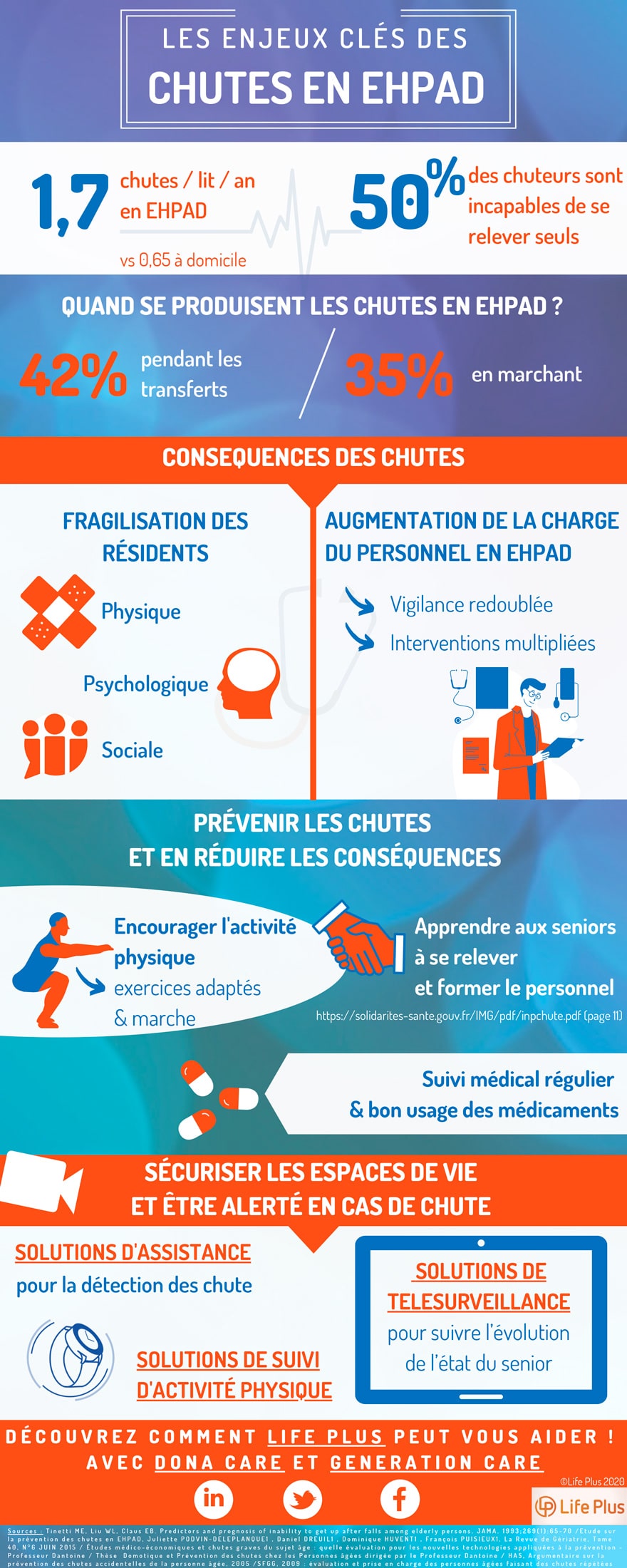 Infographie chute en EHPAD et RSS par Life Plus