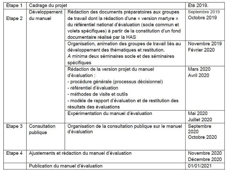 Planning d'élaboration du nouveau processus d'évaluation des RSS et EHPAD