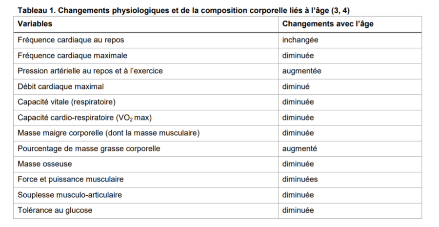 Changements physiologiques de la composition corporelle liés à l'âge