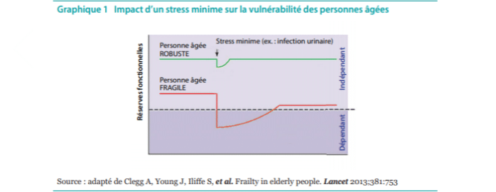 Impact-stress-vulnérabilité-des-seniors