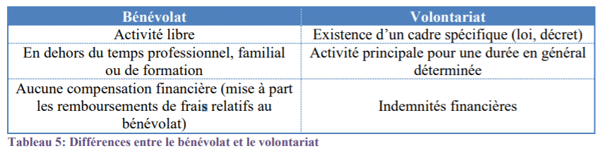 Différence entre Bénévolat et Volontariat