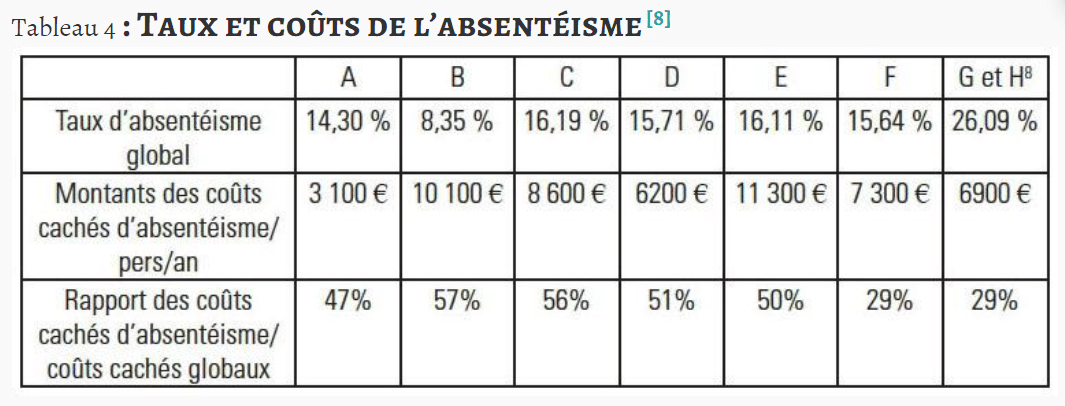 Absentéisme en EHPAD